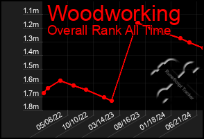 Total Graph of Woodworking