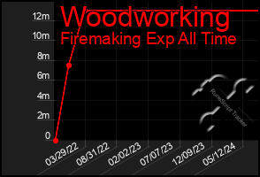 Total Graph of Woodworking