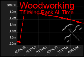 Total Graph of Woodworking