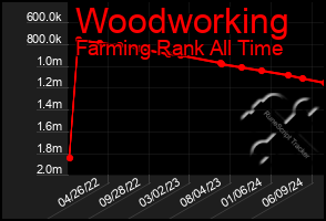 Total Graph of Woodworking