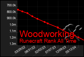 Total Graph of Woodworking