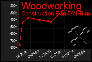 Total Graph of Woodworking