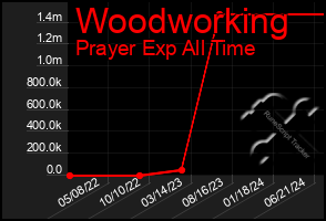 Total Graph of Woodworking