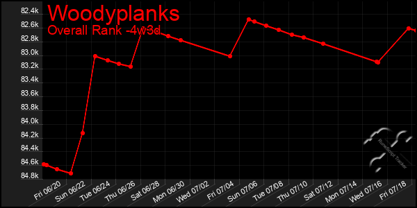 Last 31 Days Graph of Woodyplanks