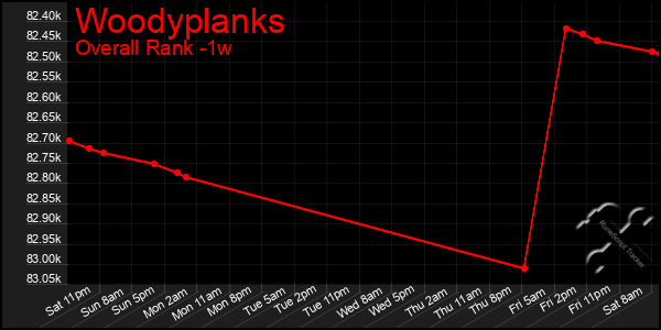 1 Week Graph of Woodyplanks