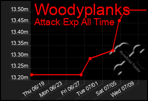 Total Graph of Woodyplanks