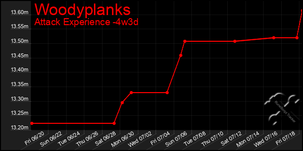 Last 31 Days Graph of Woodyplanks