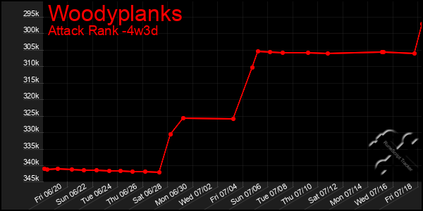 Last 31 Days Graph of Woodyplanks