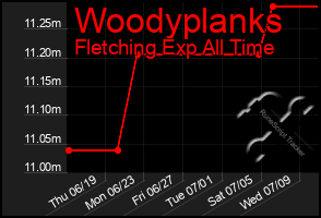Total Graph of Woodyplanks