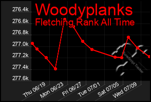 Total Graph of Woodyplanks