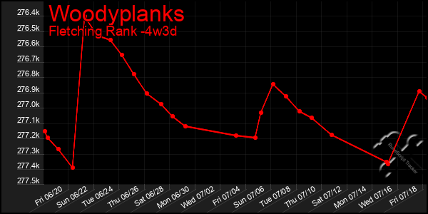 Last 31 Days Graph of Woodyplanks