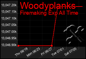 Total Graph of Woodyplanks