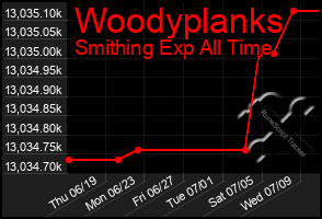 Total Graph of Woodyplanks