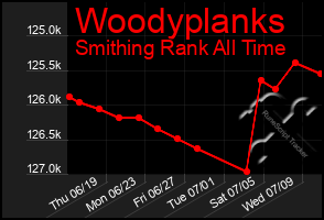 Total Graph of Woodyplanks