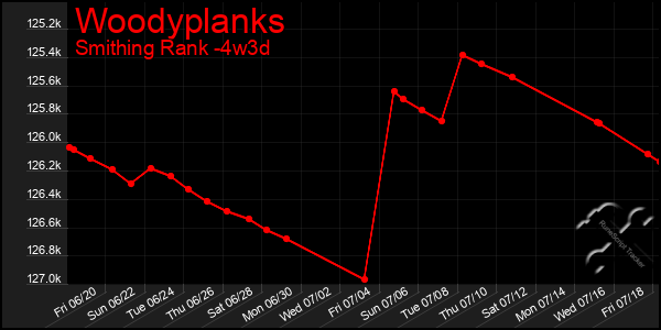 Last 31 Days Graph of Woodyplanks