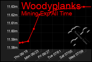 Total Graph of Woodyplanks