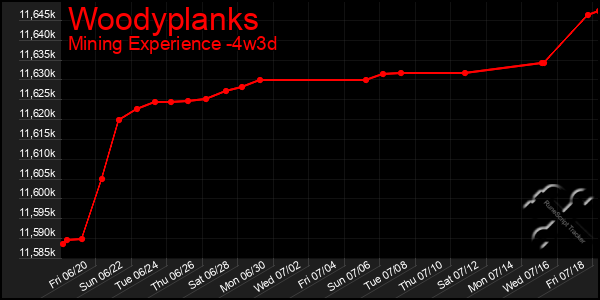 Last 31 Days Graph of Woodyplanks