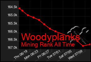 Total Graph of Woodyplanks