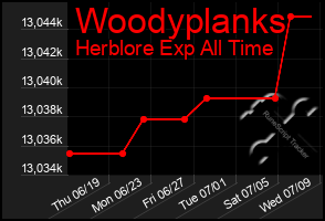 Total Graph of Woodyplanks