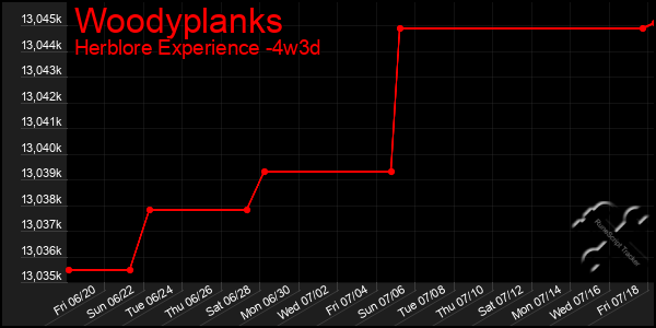 Last 31 Days Graph of Woodyplanks