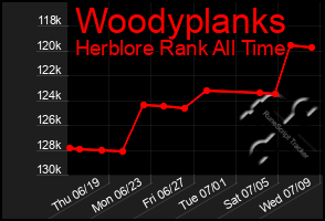 Total Graph of Woodyplanks