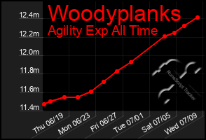 Total Graph of Woodyplanks