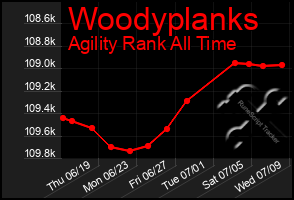 Total Graph of Woodyplanks