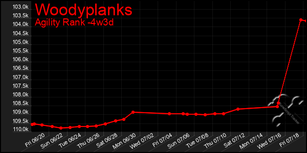 Last 31 Days Graph of Woodyplanks