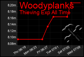 Total Graph of Woodyplanks