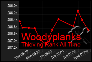 Total Graph of Woodyplanks