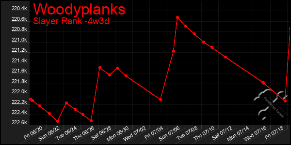 Last 31 Days Graph of Woodyplanks