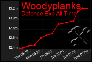 Total Graph of Woodyplanks