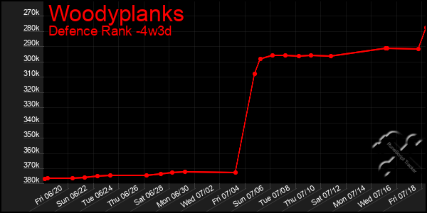 Last 31 Days Graph of Woodyplanks