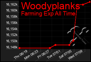 Total Graph of Woodyplanks