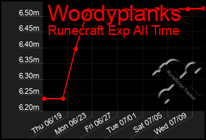 Total Graph of Woodyplanks