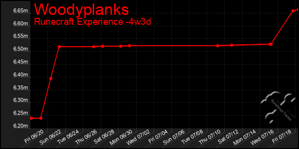 Last 31 Days Graph of Woodyplanks