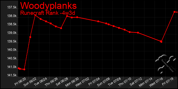 Last 31 Days Graph of Woodyplanks