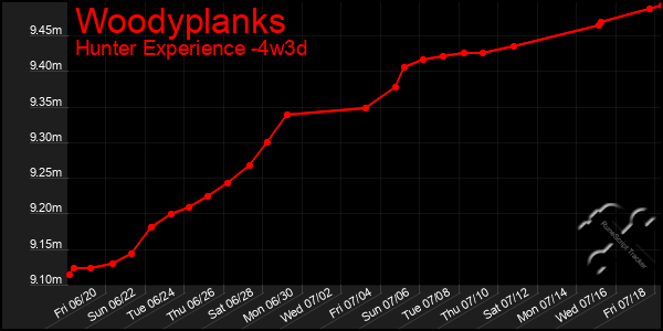Last 31 Days Graph of Woodyplanks