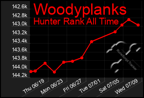 Total Graph of Woodyplanks