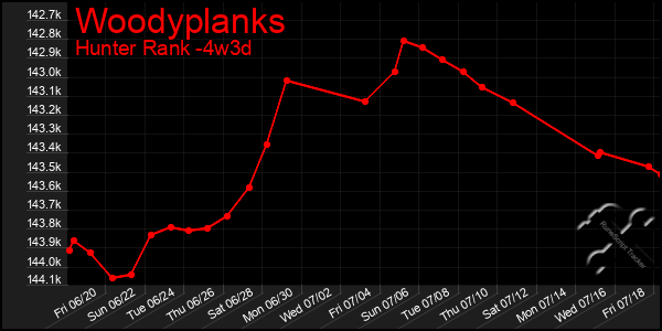 Last 31 Days Graph of Woodyplanks