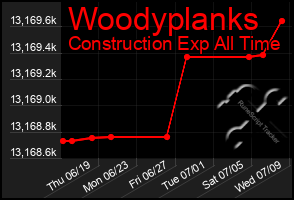 Total Graph of Woodyplanks