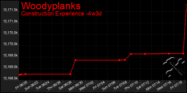 Last 31 Days Graph of Woodyplanks