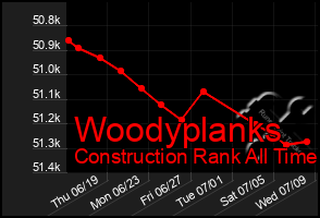 Total Graph of Woodyplanks