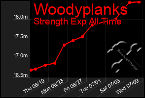 Total Graph of Woodyplanks