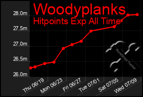 Total Graph of Woodyplanks