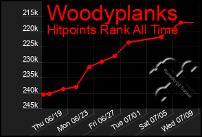 Total Graph of Woodyplanks