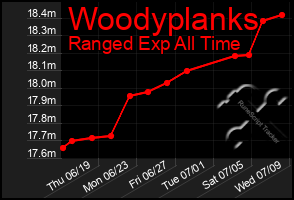 Total Graph of Woodyplanks