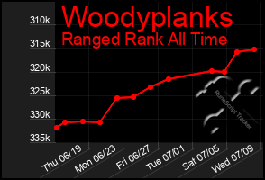 Total Graph of Woodyplanks