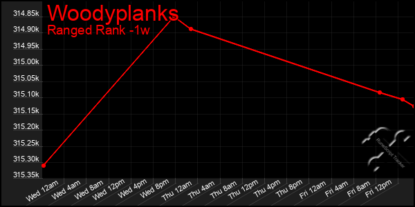 Last 7 Days Graph of Woodyplanks