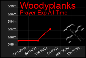 Total Graph of Woodyplanks